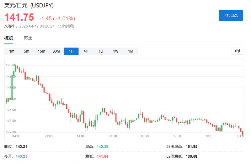 美元兑日元下跌1%，报141.69