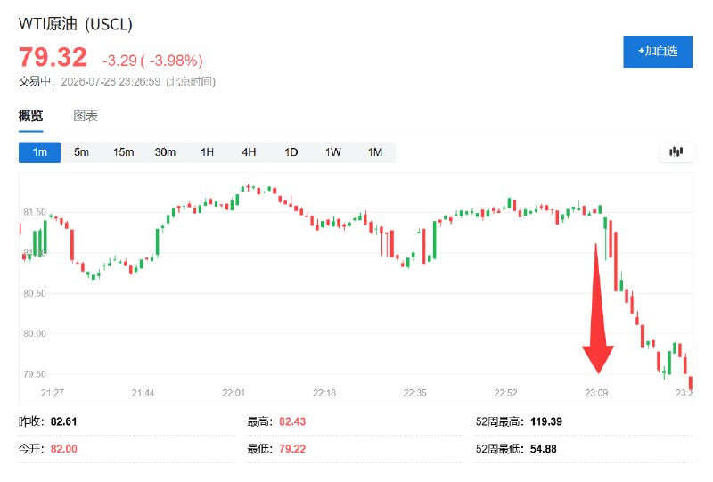 #WTI  #原油  #期货  #跌幅 扩大至4%，跌穿79.30 #美元 
