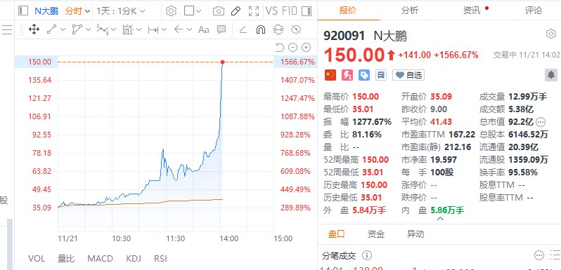 #A股 北交所新股N大鹏大涨超1500%，日内换手率超95%