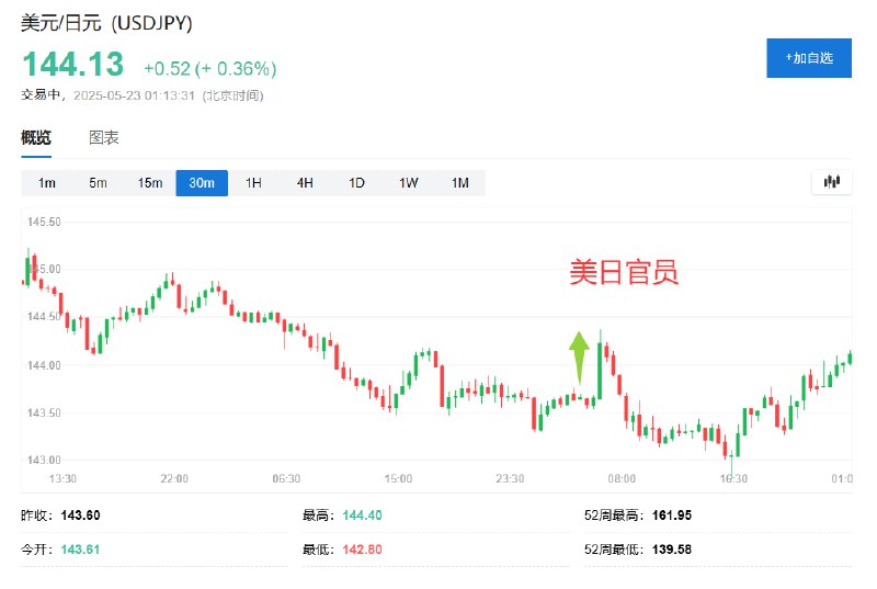 白宫经济顾问委员会主席Stephen Miran：在货币汇率讨论中并没有推进秘密工作