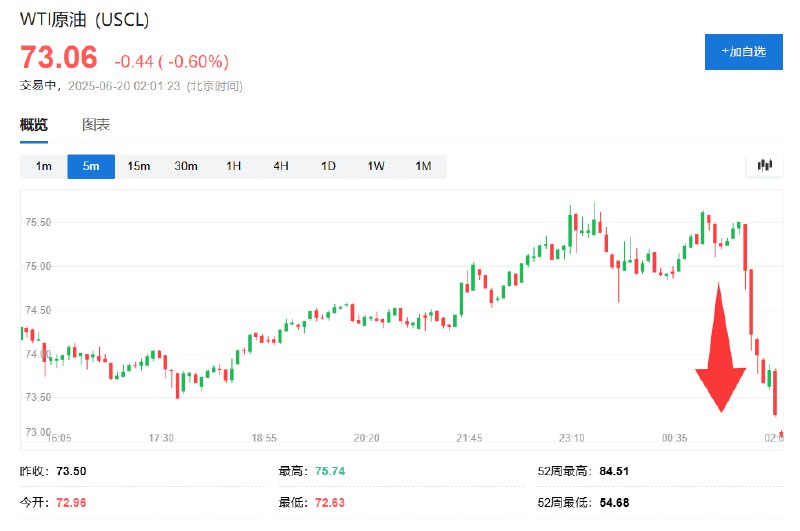 【WTI #原油  #期货 8月合约转跌】WTI原油期货8月合约转而下跌0.6%，退守72.95美元，北京时间23:30之前还曾达到75.74美元