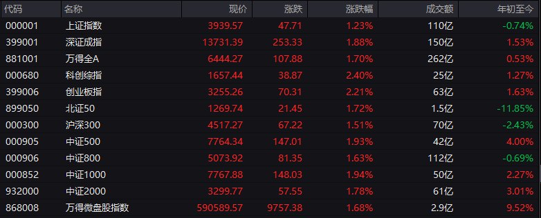 【 #A股 三大指数大幅高开】 #上证 指数开盘报3939.57点，涨1.23%