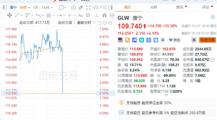 康宁四季度核心销售额为44.1亿美元，预估43.6亿美元
