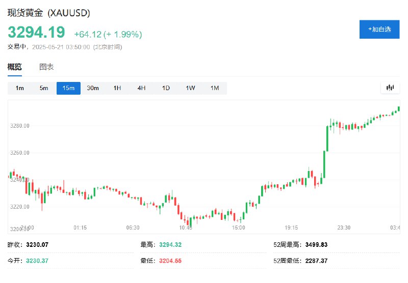 现货黄金涨2%，报3294.32美元/盎司