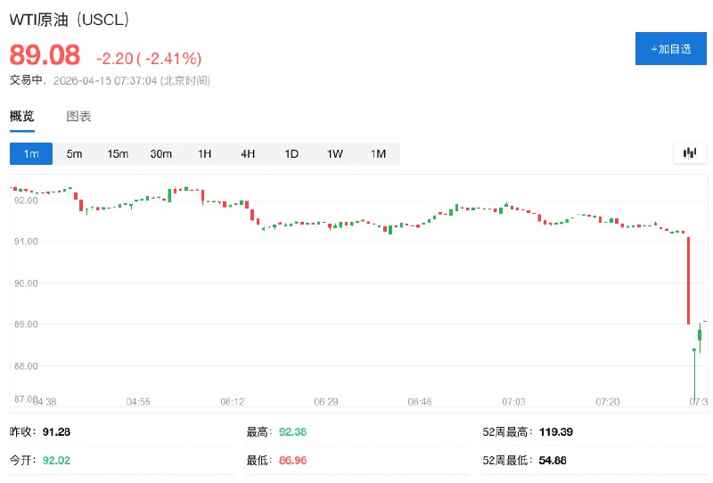 国际油价短线走低，WTI #原油  #期货 一度跌至87美元下方，此前 #特朗普 称他认为战争非常接近结束