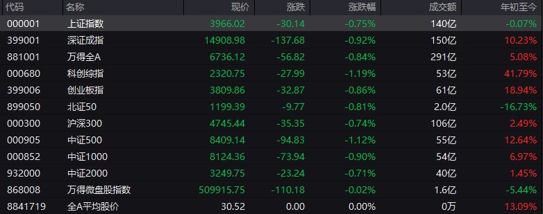 # #上证 指数 开盘报3966.02点，跌0.75%