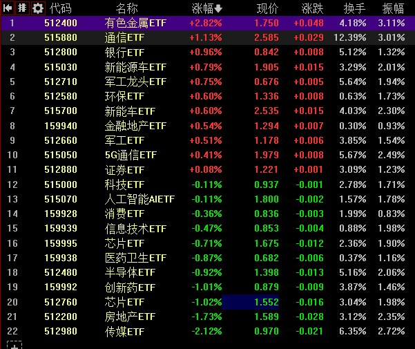 【 #创业板 指冲高回落涨0.25%，水产股集体大涨】1，整体走势： #沪指 全天窄幅震荡，创业板指冲高回落