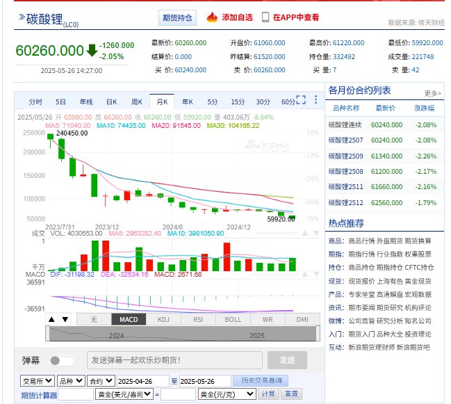 【碳酸锂 #期货 跌破六万大关】碳酸锂期货主力合约跌破6万元/吨关口，创历史新低，日内 #跌幅 超2%
