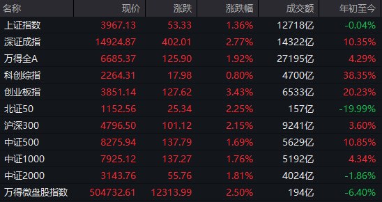 【 #A股 收盘： #创业板 指 #大涨 3.43%，算力硬件股集体 #反弹 】市场全天探底回升，三大指数集体反弹