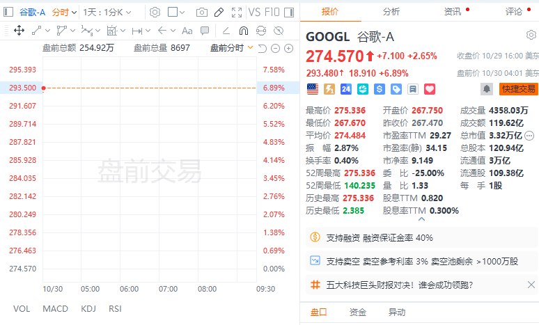 【 #美股 盘前： #谷歌 A涨约7%，Meta跌约7%】美股盘前，谷歌A涨约7%，公司Q3业绩全面超预期，上调资本支出至930亿美元