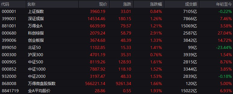 # #上证 指数 早盘收报3960.19点，涨0.84%