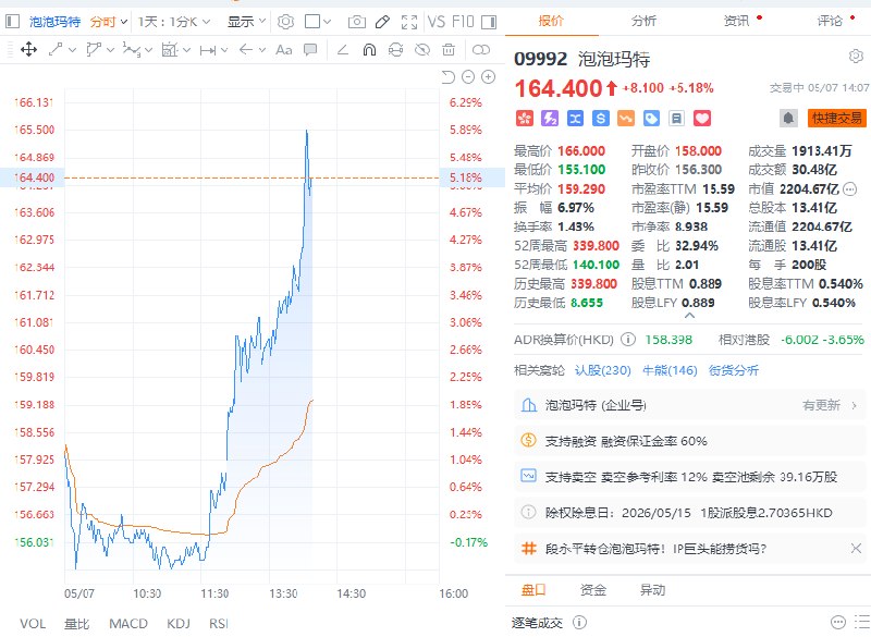 【 #港股 泡泡玛特一度涨近6%，此前段永平称其把 #中国 神华全部换成了泡泡玛特】知名投资人段永平在社交平台发文称，其把 #煤炭 股中国神华全部换成了潮玩公司泡泡玛特
