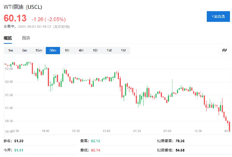 国际油价 #跌幅 扩大至2%，WTI #原油  #期货 报60.16美元/桶