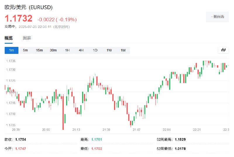 欧元兑美元维持大约0.2%的 #跌幅 ，目前交投于1.1730一线