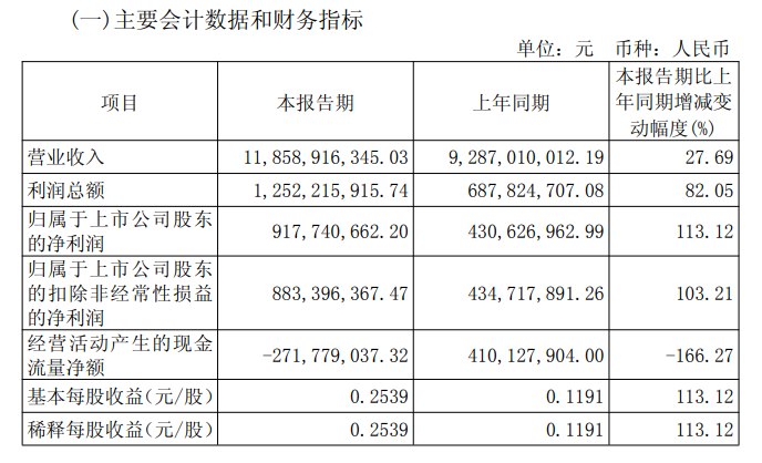 【北方 #稀土 ：一季度 #净利润 9.18亿元， #同比 增长113.12%】北方稀土 #公告 ，2026年第一季度实现 #营业收入 118.59亿元，同比增长27.69%；归属于 #上市 公司股东的净利润为9.18亿元，同比增长113.12%