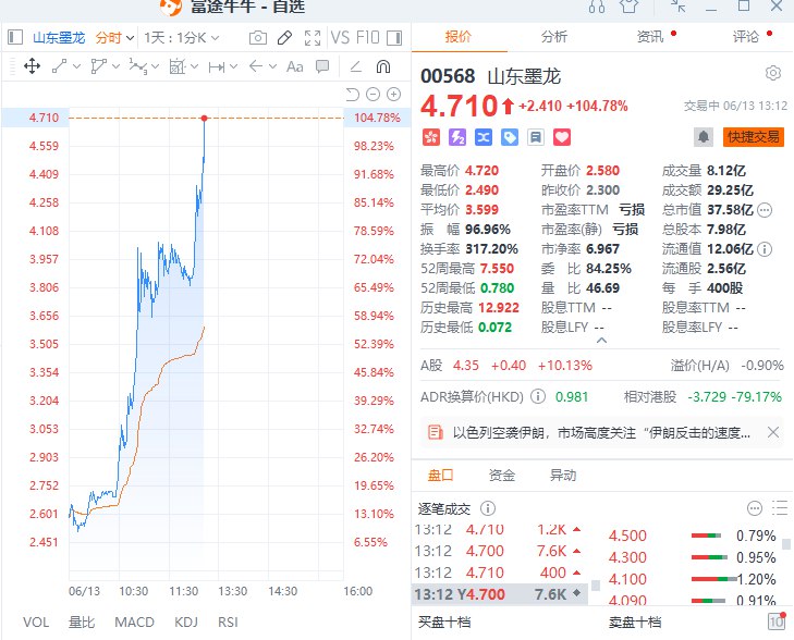 港股油气设备与服务板块大涨，山东墨龙飙升逾100%，中石化油服涨近30%