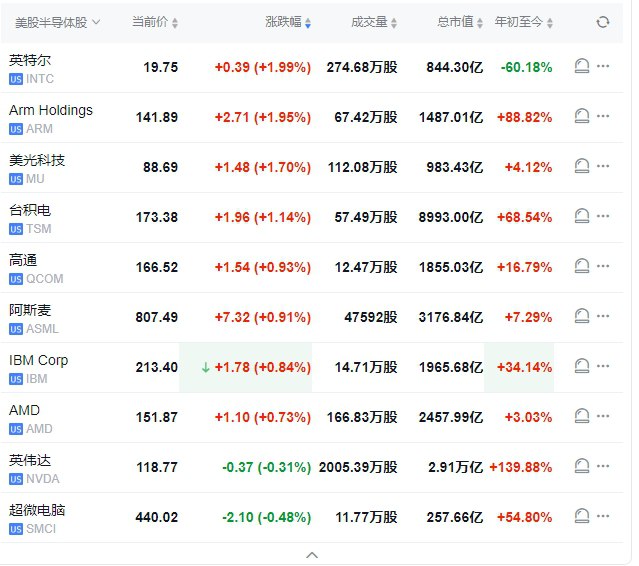 【 #美股 盘初： #拼多多 跌约5%，Adobe跌约9%，黄金股普涨】 #道指 涨0.1%， #标普 500指数涨0.1%，纳指涨0.05%