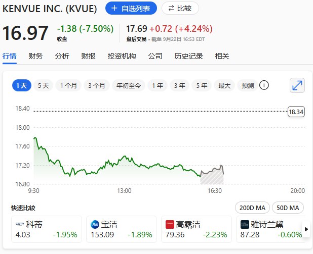 Kenvue Inc.（KVUE） #美股 盘后 #涨幅 收窄至4.2%