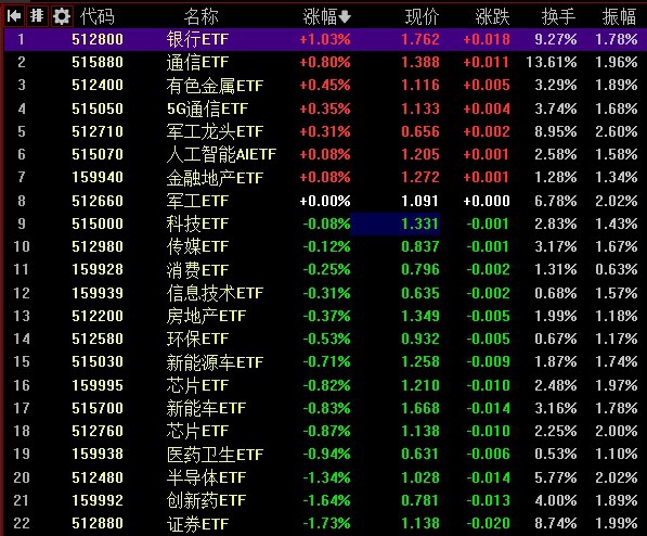【 #创业板 指冲高回落跌0.66%，军工板块十余股涨停】1，整体走势：市场全天冲高回落，三大指数小幅下跌