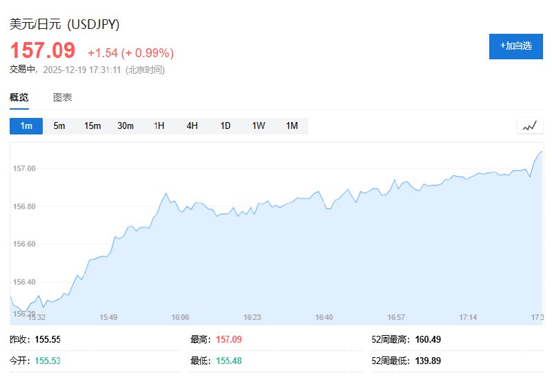 美元兑日元突破157，为11月24日以来首次，日内涨近1%