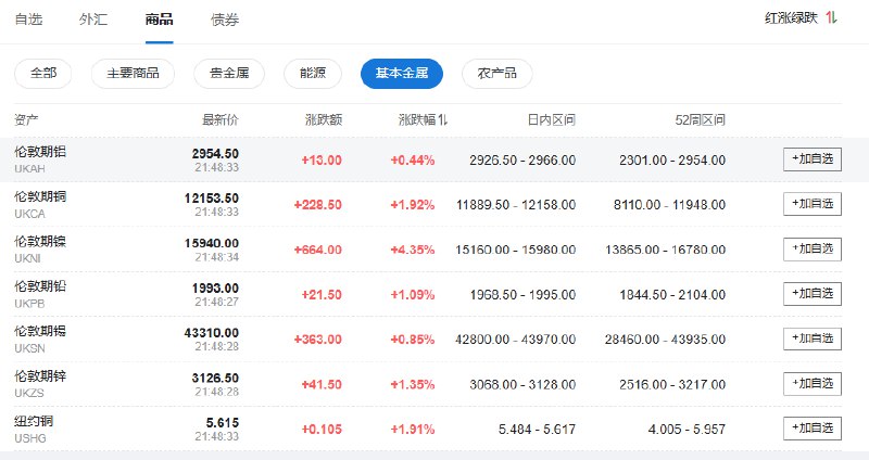 基本金属普涨，伦镍涨逾4%，伦铜涨近2%，伦锌、伦铅涨超1%