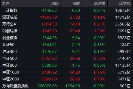 【 #A股 收盘： #沪指 探底回升微跌，算力硬件股集体爆发】市场全天探底回升，三大指数涨跌互现