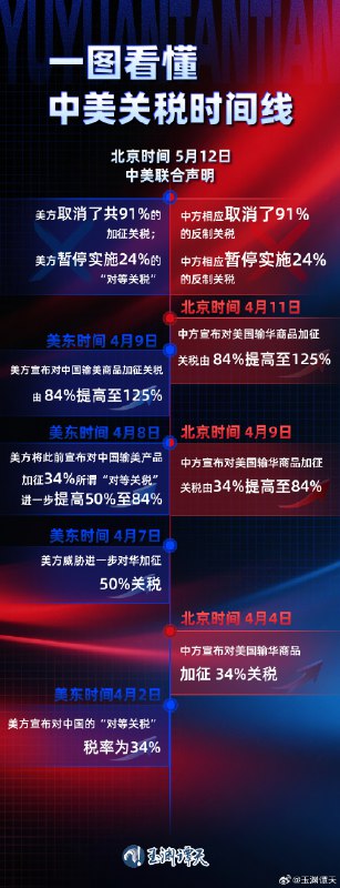 【中美关税时间线全梳理】当地时间5月12日，中美日内瓦经贸会谈联合声明发布，双方大幅降低双边关税水平，这一举措符合两国生产者和消费者的期待，也符合两国利益和世界共同利益