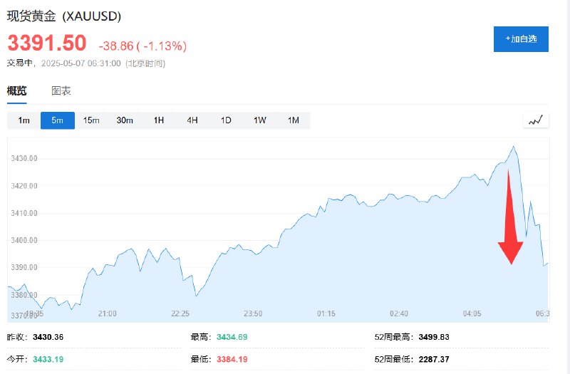 现货黄金跌超1.1%，刷新日低至3384.36美元/盎司