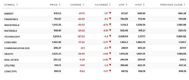 #标普 500日内 #跌幅 达4.0%，报5180.65点；能源板块跌7.17%，金融板块跌5.3%，工业、原材料、科技板块至少跌4.4%