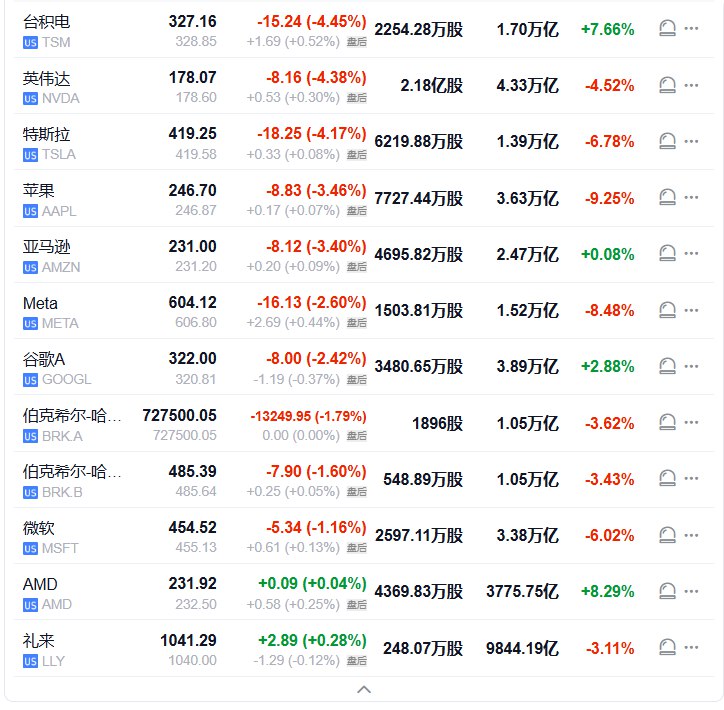 【 #美股 七巨头收盘播报｜ #英伟达 收跌将近4.4%， #特斯拉 跌约4.2%， #苹果 和 #亚马逊 至少跌3.4%】周二（1月20日）， #美国 科技股七巨头（Magnificent 7）指数跌3.08%，报198.30点，长周末归来跳空低开，经历了一段时间的“高位震荡”之后，从北京时间01:00开始平滑地加速下跌