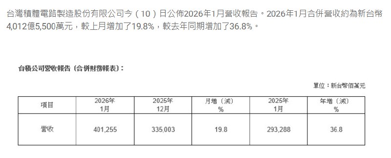 台积电1月销售额4,012.6亿元台币，同比增长36.8％，环比增长19.8%