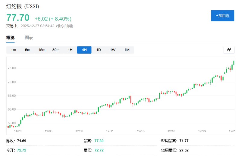 纽约银日内 #涨幅 达8.0%，报77.46美元/盎司