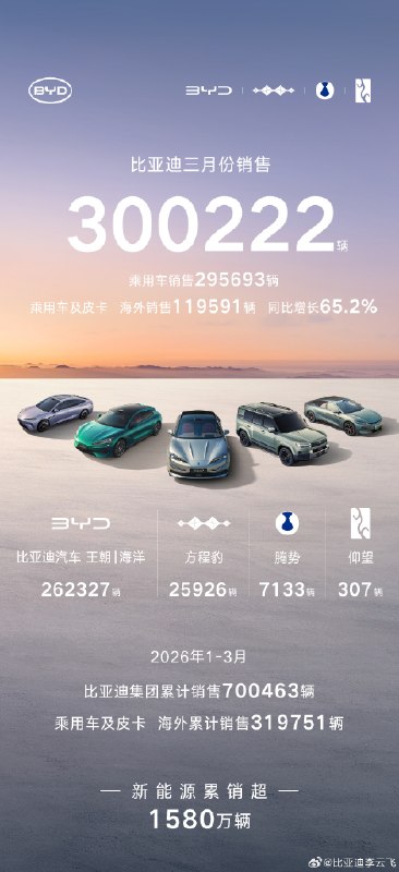 #比亚迪 ：3月份销售300222辆，乘用车及皮卡海外销售119591辆，新能源汽车累计销售超1580万辆