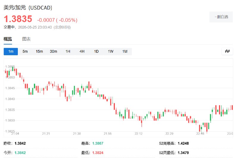 #加拿大 针对 #特朗普 政府宣布报复性 #关税 ，对价值大约200亿 #美元 的 #美国 产品实施“15%-50%”的关税