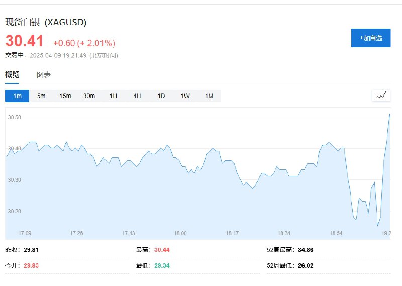 【现货金银短线拉升】现货黄金短线拉涨约15美元，现报3061.45美元/盎司，日内 #涨幅 达2.7%
