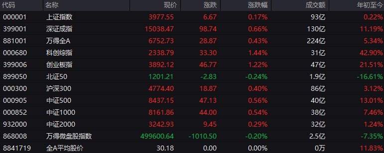 #上证 指数开盘报3977.55点，涨0.17%