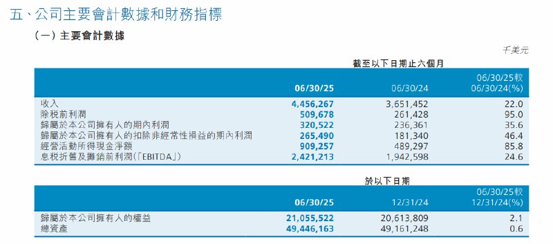 中芯国际：上半年归属本公司所有人的期内利润3.2亿美元，同比增长35.6%