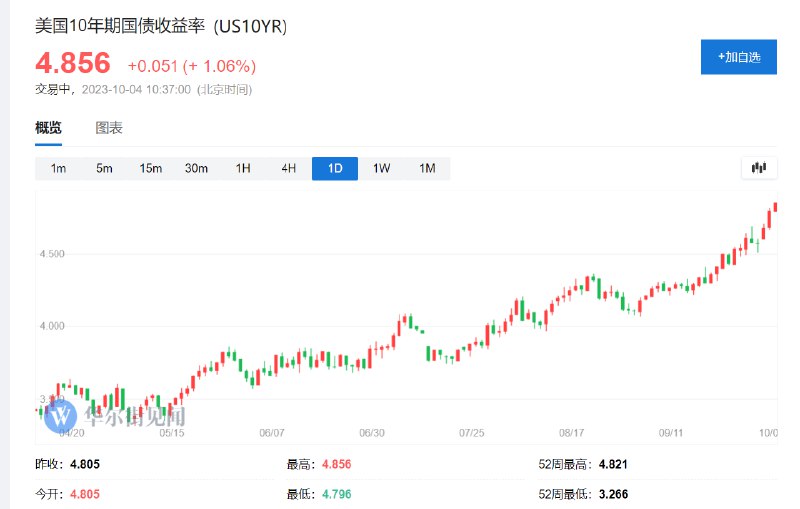 #美国 国债收益率全线上涨，10年期国债收益率日内上升5个基点