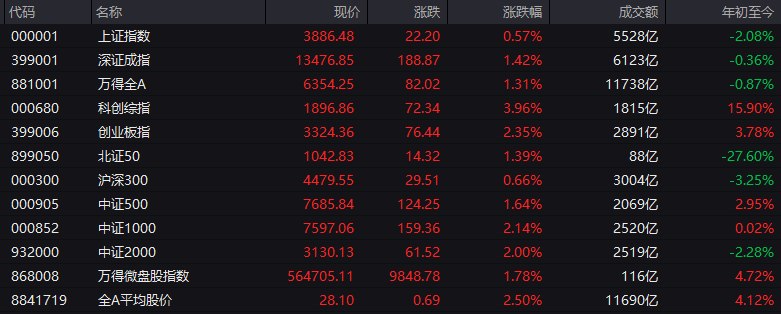 # #上证 指数 早盘收报3886.48点，涨0.57%