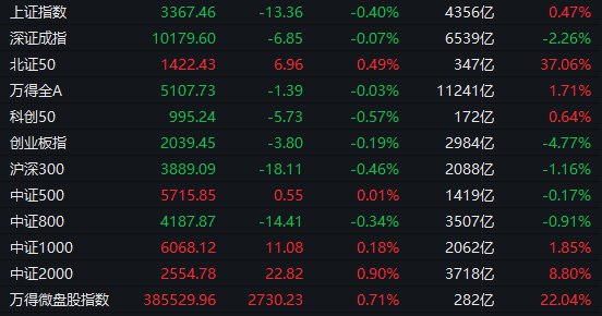 【 #A股 收盘： #沪指 缩量调整跌0.4%，汽配、机器人概念股逆势走强】1，整体走势：沪指全天缩量调整，黄白二线分化明显
