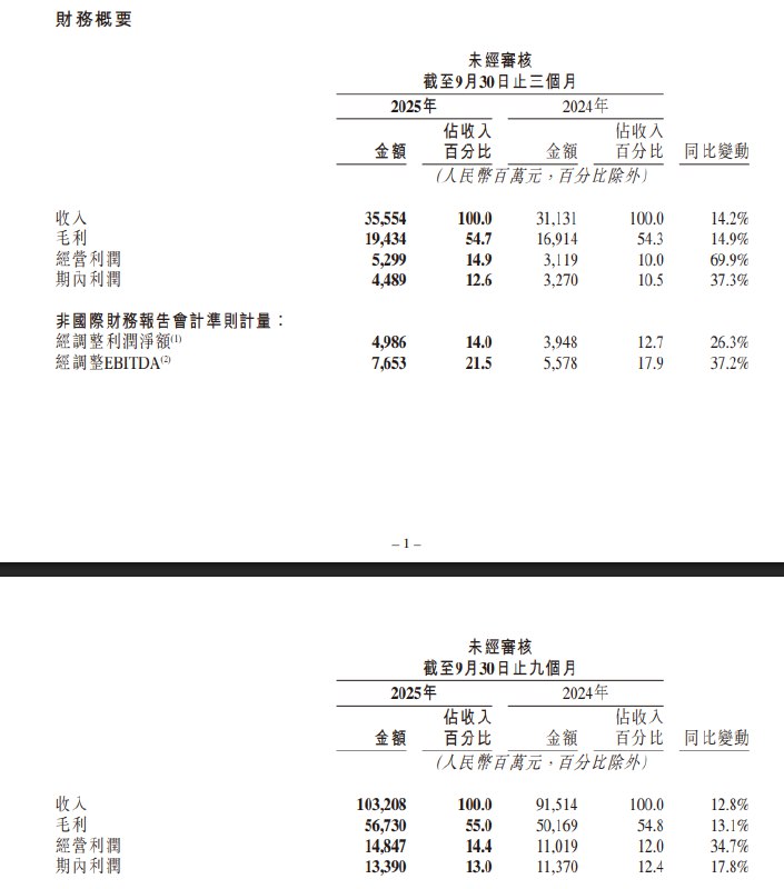 【快手科技第三季度营收355.5亿元人民币，预估353.2亿元人民币】第三季度调整后净利润49.9亿元人民币，预估48.3亿元人民币