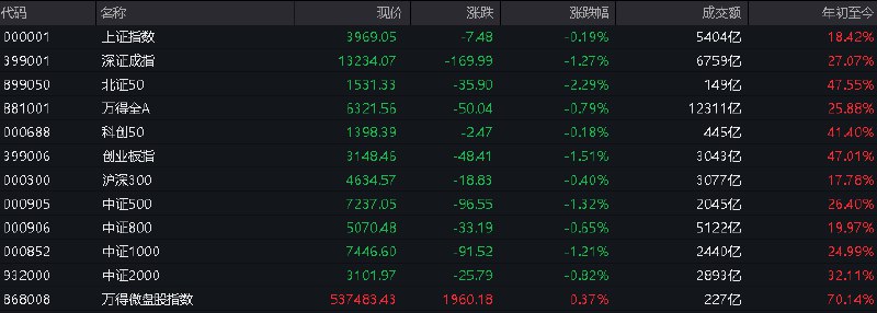 #上证 指数早盘收报3969.05点，跌0.19%