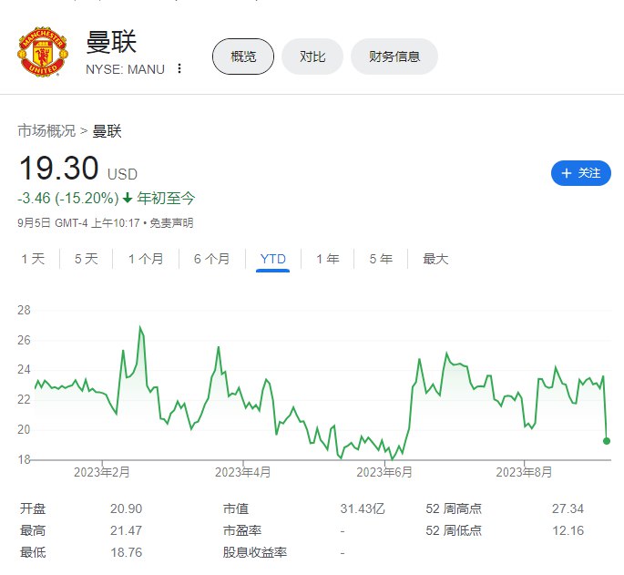 【曼联跌21%创历史上最大盘中 #跌幅 ，投资者担心该公司的出售前景】曼联ADR下跌21%，创该公司 #美国  #IPO 以来最大盘中跌幅