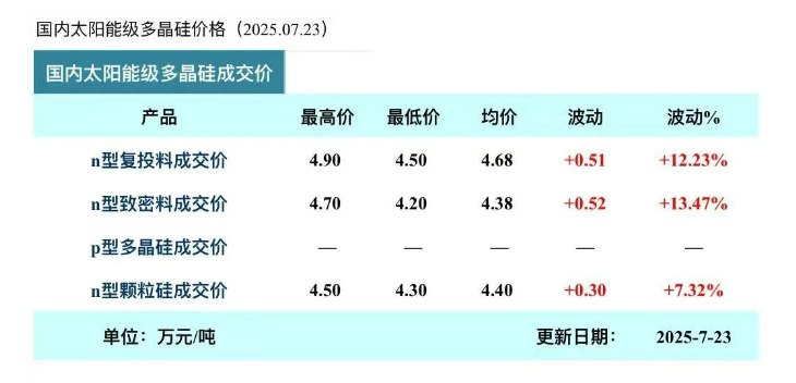 【多晶硅n型复投料成交均价环比上周上涨12.23%】 #中国 有色金属工业协会硅业分会发布国内太阳能级多晶硅价格，n型复投料成交价最高4.90万元/吨，最低4.50万元/吨，均价4.68万元/吨，周环比上涨12.23%
