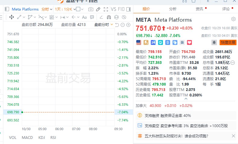 【 #美股 盘前： #谷歌 A涨约7%，Meta跌约7%】美股盘前，谷歌A涨约7%，公司Q3业绩全面超预期，上调资本支出至930亿美元