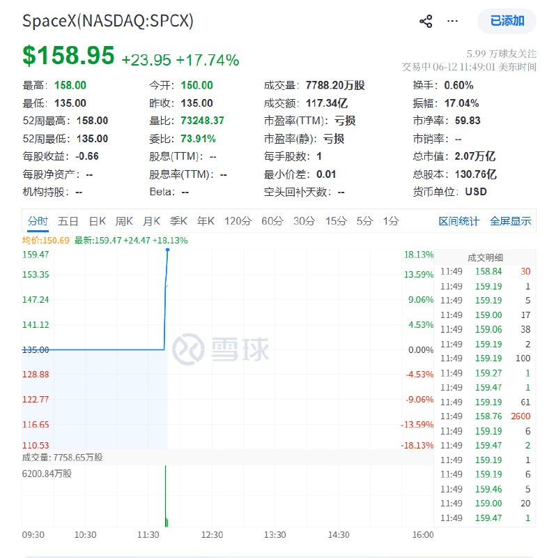 人类历史上最大规模 #IPO 来了：SpaceX #美国 IPO首日开盘上涨11%，报150 #美元 ，此前给出的IPO #发行 价为每股135美元