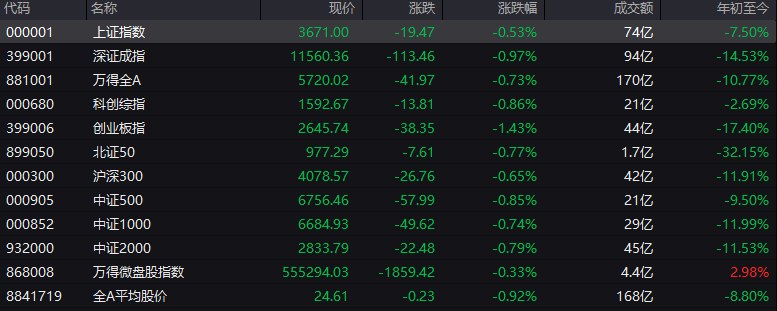 # #上证 指数 开盘报3671.00点，跌0.53%
