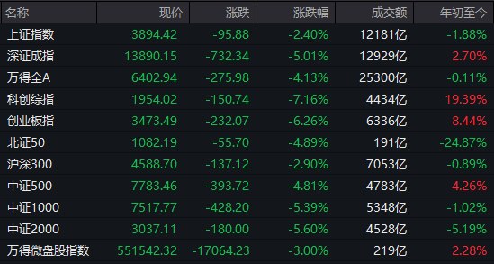 【 #A股 收盘：双创指数均跌超6%，全市场下跌个股超5000只】1、市场全天低开低走，三大指数集体下挫