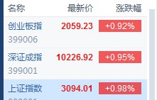 #A股 三大指数 #涨幅 均收窄至1%以内，食品、养殖、贵金属、机器人等板块纷纷下行转跌