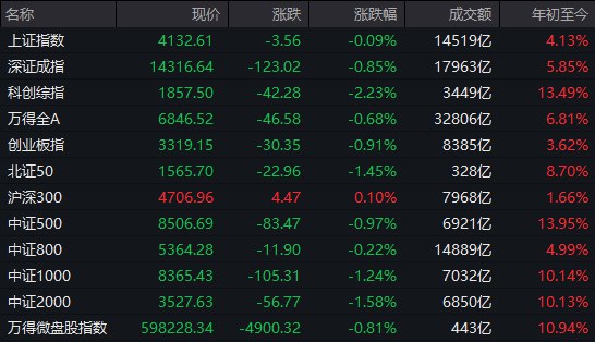 【 #A股 收盘： #创业板 指高开低走跌近1%，贵金属板块逆势大涨】 #沪指 全天横盘震荡， #深成指 、创业板指跌近1%
